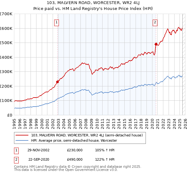 103, MALVERN ROAD, WORCESTER, WR2 4LJ: Price paid vs HM Land Registry's House Price Index