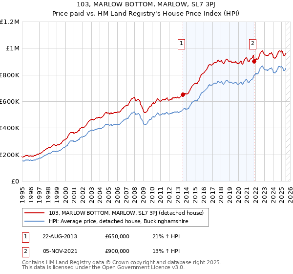 103, MARLOW BOTTOM, MARLOW, SL7 3PJ: Price paid vs HM Land Registry's House Price Index
