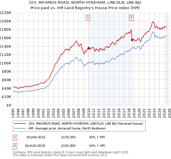 103, MAXIMUS ROAD, NORTH HYKEHAM, LINCOLN, LN6 8JU: Price paid vs HM Land Registry's House Price Index
