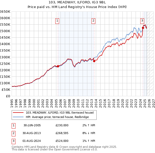 103, MEADWAY, ILFORD, IG3 9BL: Price paid vs HM Land Registry's House Price Index