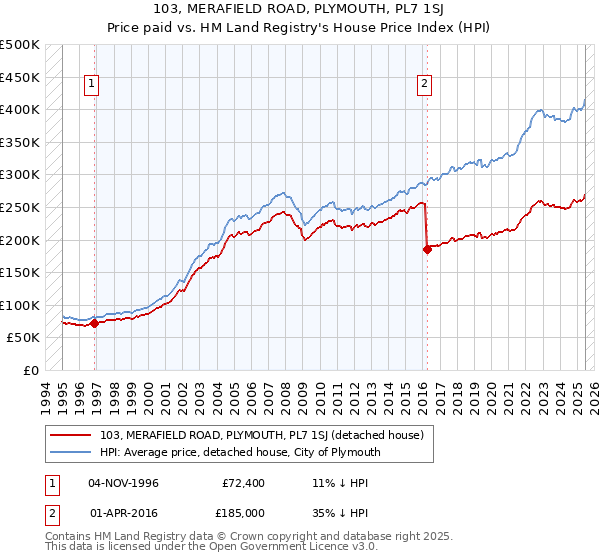 103, MERAFIELD ROAD, PLYMOUTH, PL7 1SJ: Price paid vs HM Land Registry's House Price Index