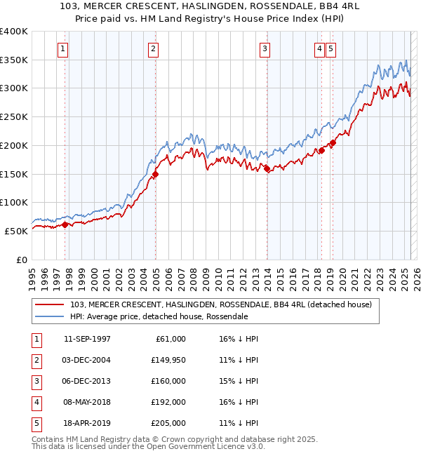 103, MERCER CRESCENT, HASLINGDEN, ROSSENDALE, BB4 4RL: Price paid vs HM Land Registry's House Price Index
