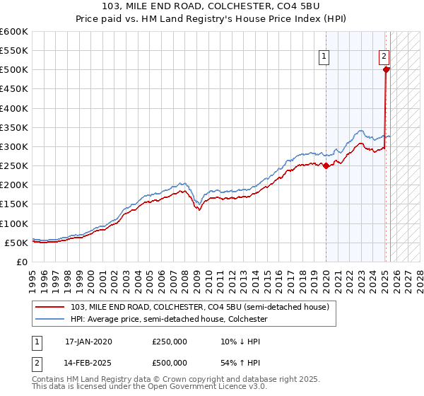 103, MILE END ROAD, COLCHESTER, CO4 5BU: Price paid vs HM Land Registry's House Price Index