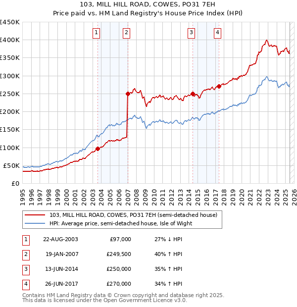 103, MILL HILL ROAD, COWES, PO31 7EH: Price paid vs HM Land Registry's House Price Index