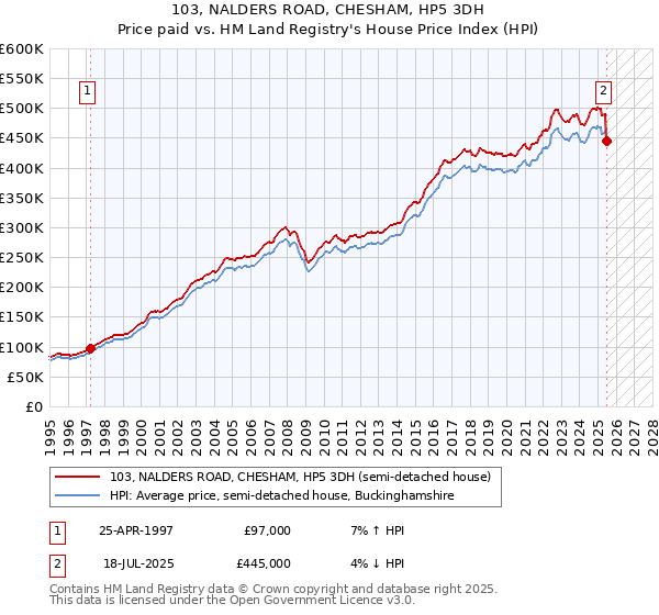 103, NALDERS ROAD, CHESHAM, HP5 3DH: Price paid vs HM Land Registry's House Price Index