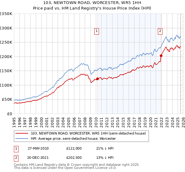 103, NEWTOWN ROAD, WORCESTER, WR5 1HH: Price paid vs HM Land Registry's House Price Index