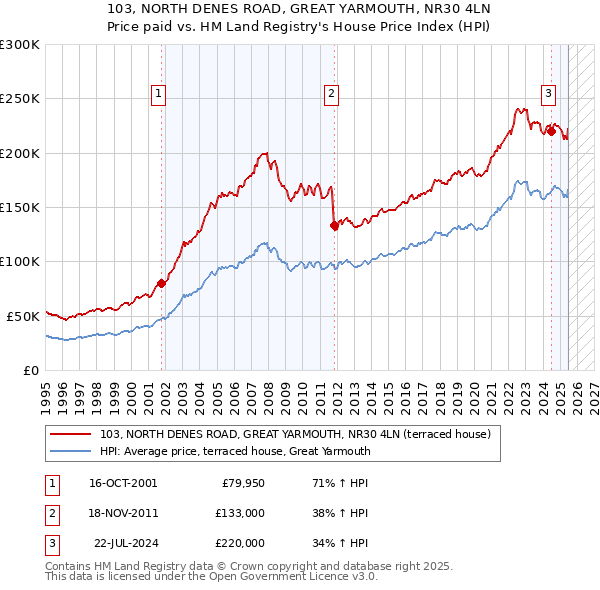 103, NORTH DENES ROAD, GREAT YARMOUTH, NR30 4LN: Price paid vs HM Land Registry's House Price Index