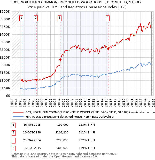 103, NORTHERN COMMON, DRONFIELD WOODHOUSE, DRONFIELD, S18 8XJ: Price paid vs HM Land Registry's House Price Index