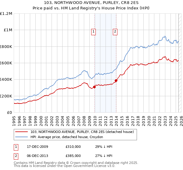103, NORTHWOOD AVENUE, PURLEY, CR8 2ES: Price paid vs HM Land Registry's House Price Index