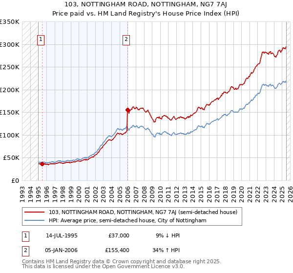 103, NOTTINGHAM ROAD, NOTTINGHAM, NG7 7AJ: Price paid vs HM Land Registry's House Price Index
