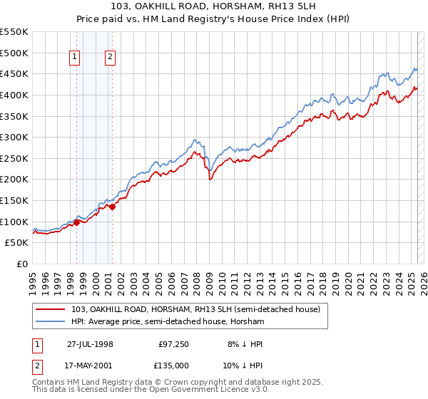 103, OAKHILL ROAD, HORSHAM, RH13 5LH: Price paid vs HM Land Registry's House Price Index