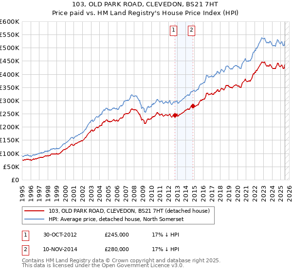 103, OLD PARK ROAD, CLEVEDON, BS21 7HT: Price paid vs HM Land Registry's House Price Index