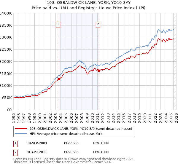 103, OSBALDWICK LANE, YORK, YO10 3AY: Price paid vs HM Land Registry's House Price Index