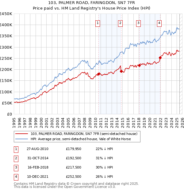 103, PALMER ROAD, FARINGDON, SN7 7FR: Price paid vs HM Land Registry's House Price Index