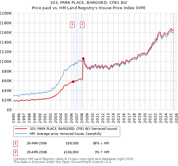 103, PARK PLACE, BARGOED, CF81 8LY: Price paid vs HM Land Registry's House Price Index