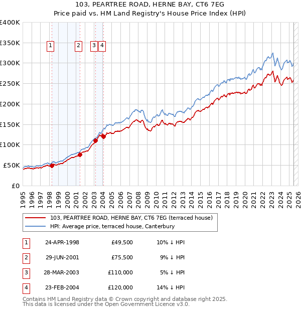 103, PEARTREE ROAD, HERNE BAY, CT6 7EG: Price paid vs HM Land Registry's House Price Index