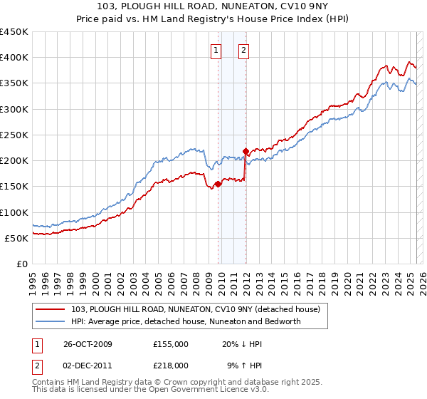 103, PLOUGH HILL ROAD, NUNEATON, CV10 9NY: Price paid vs HM Land Registry's House Price Index