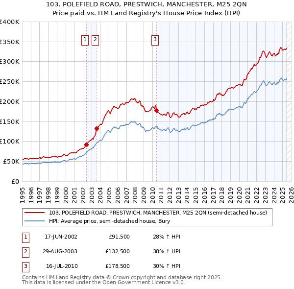 103, POLEFIELD ROAD, PRESTWICH, MANCHESTER, M25 2QN: Price paid vs HM Land Registry's House Price Index