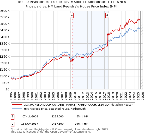 103, RAINSBOROUGH GARDENS, MARKET HARBOROUGH, LE16 9LN: Price paid vs HM Land Registry's House Price Index