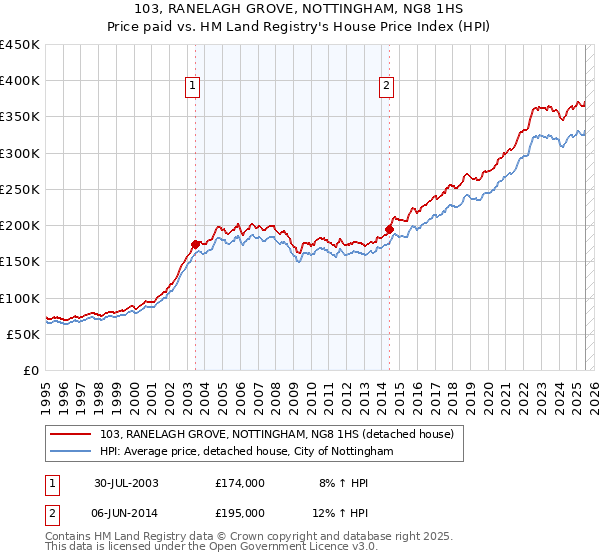 103, RANELAGH GROVE, NOTTINGHAM, NG8 1HS: Price paid vs HM Land Registry's House Price Index
