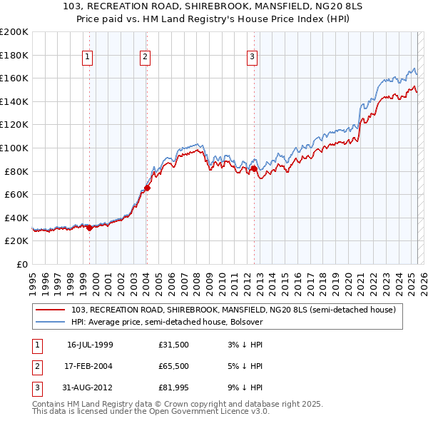 103, RECREATION ROAD, SHIREBROOK, MANSFIELD, NG20 8LS: Price paid vs HM Land Registry's House Price Index
