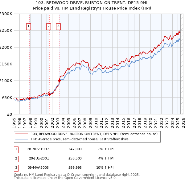 103, REDWOOD DRIVE, BURTON-ON-TRENT, DE15 9HL: Price paid vs HM Land Registry's House Price Index