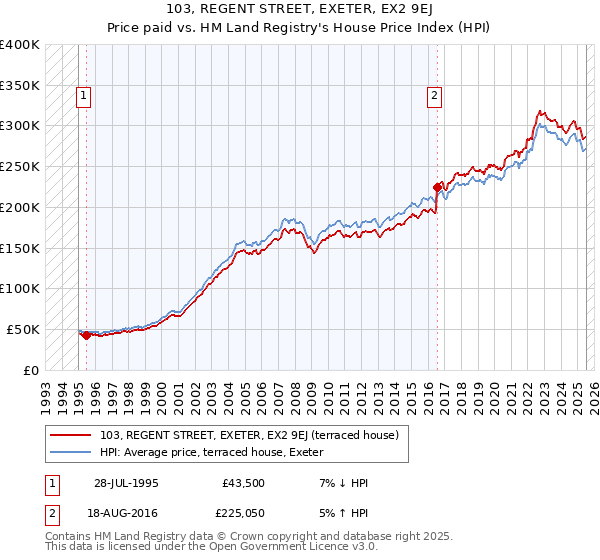 103, REGENT STREET, EXETER, EX2 9EJ: Price paid vs HM Land Registry's House Price Index