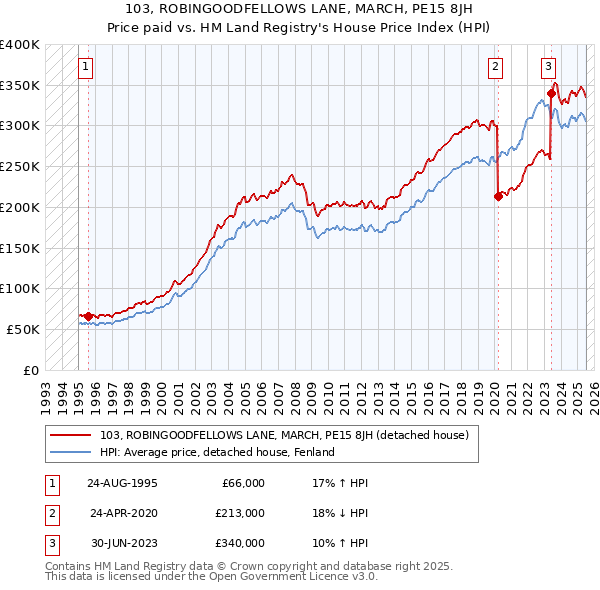 103, ROBINGOODFELLOWS LANE, MARCH, PE15 8JH: Price paid vs HM Land Registry's House Price Index