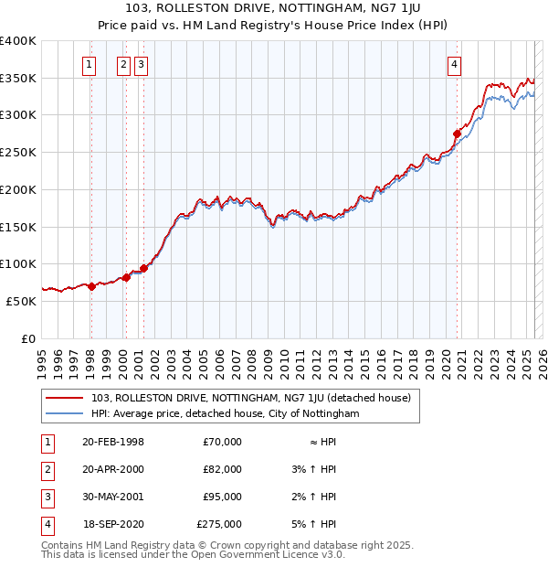 103, ROLLESTON DRIVE, NOTTINGHAM, NG7 1JU: Price paid vs HM Land Registry's House Price Index
