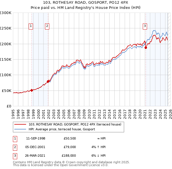 103, ROTHESAY ROAD, GOSPORT, PO12 4PX: Price paid vs HM Land Registry's House Price Index