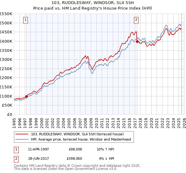 103, RUDDLESWAY, WINDSOR, SL4 5SH: Price paid vs HM Land Registry's House Price Index