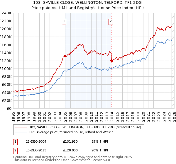 103, SAVILLE CLOSE, WELLINGTON, TELFORD, TF1 2DG: Price paid vs HM Land Registry's House Price Index