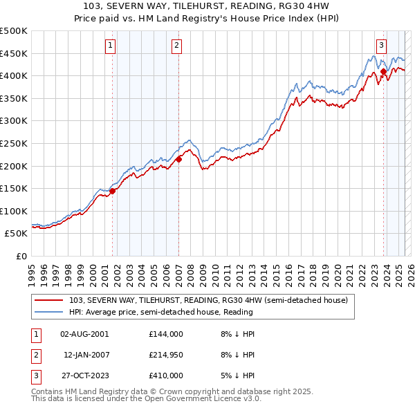 103, SEVERN WAY, TILEHURST, READING, RG30 4HW: Price paid vs HM Land Registry's House Price Index