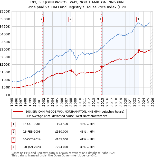 103, SIR JOHN PASCOE WAY, NORTHAMPTON, NN5 6PN: Price paid vs HM Land Registry's House Price Index