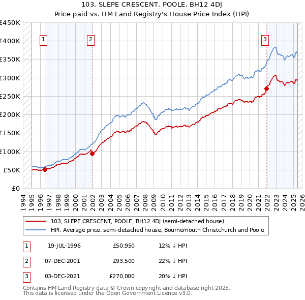 103, SLEPE CRESCENT, POOLE, BH12 4DJ: Price paid vs HM Land Registry's House Price Index
