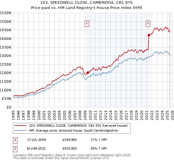103, SPEEDWELL CLOSE, CAMBRIDGE, CB1 9YS: Price paid vs HM Land Registry's House Price Index