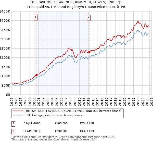103, SPRINGETT AVENUE, RINGMER, LEWES, BN8 5QS: Price paid vs HM Land Registry's House Price Index