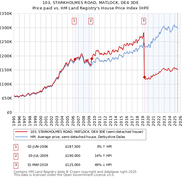 103, STARKHOLMES ROAD, MATLOCK, DE4 3DE: Price paid vs HM Land Registry's House Price Index