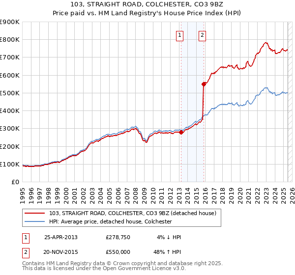 103, STRAIGHT ROAD, COLCHESTER, CO3 9BZ: Price paid vs HM Land Registry's House Price Index