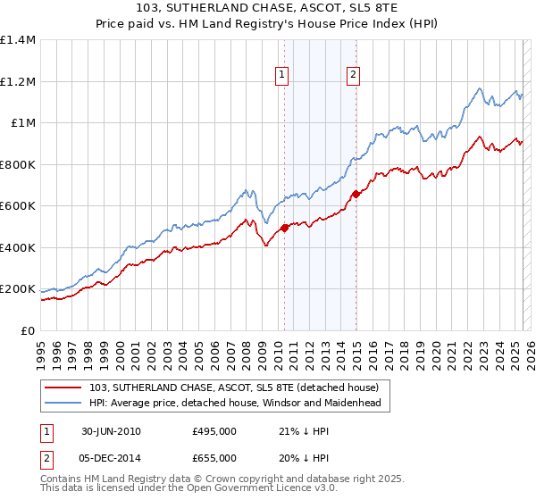103, SUTHERLAND CHASE, ASCOT, SL5 8TE: Price paid vs HM Land Registry's House Price Index