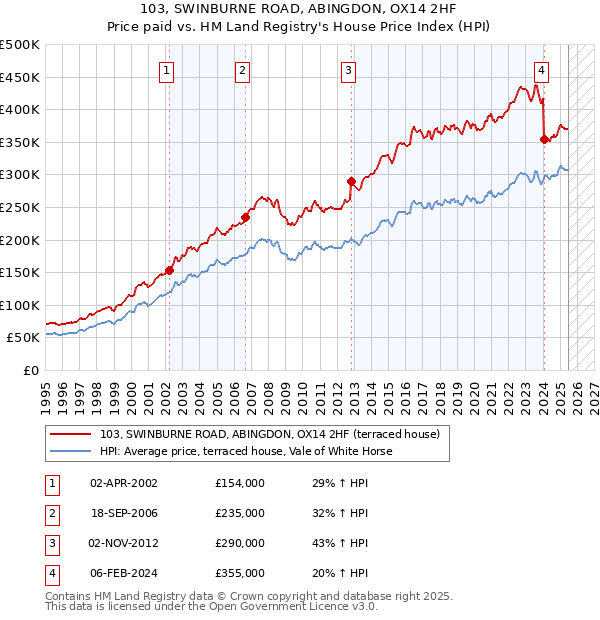 103, SWINBURNE ROAD, ABINGDON, OX14 2HF: Price paid vs HM Land Registry's House Price Index