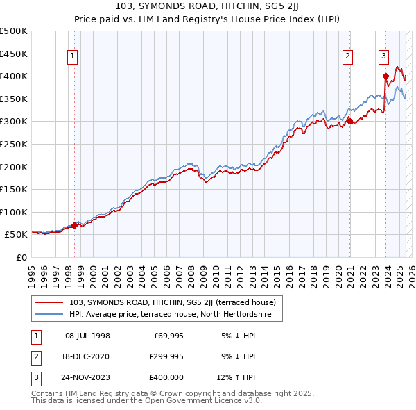 103, SYMONDS ROAD, HITCHIN, SG5 2JJ: Price paid vs HM Land Registry's House Price Index