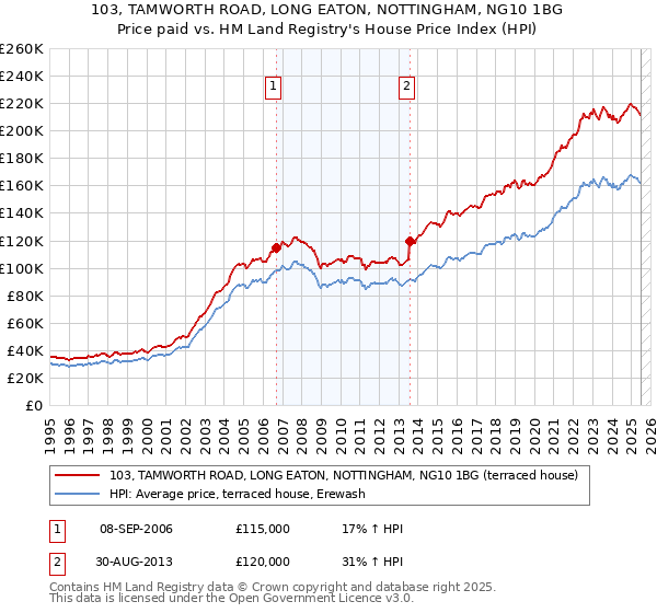 103, TAMWORTH ROAD, LONG EATON, NOTTINGHAM, NG10 1BG: Price paid vs HM Land Registry's House Price Index