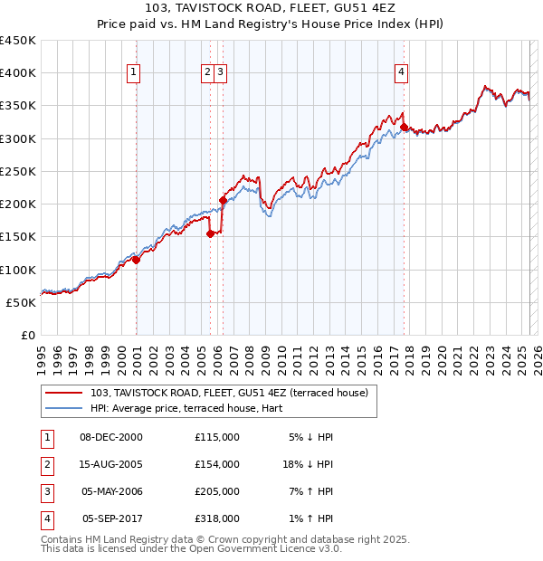 103, TAVISTOCK ROAD, FLEET, GU51 4EZ: Price paid vs HM Land Registry's House Price Index