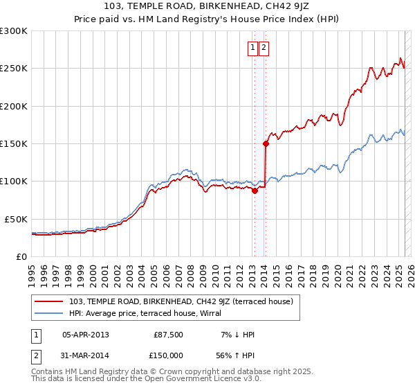 103, TEMPLE ROAD, BIRKENHEAD, CH42 9JZ: Price paid vs HM Land Registry's House Price Index