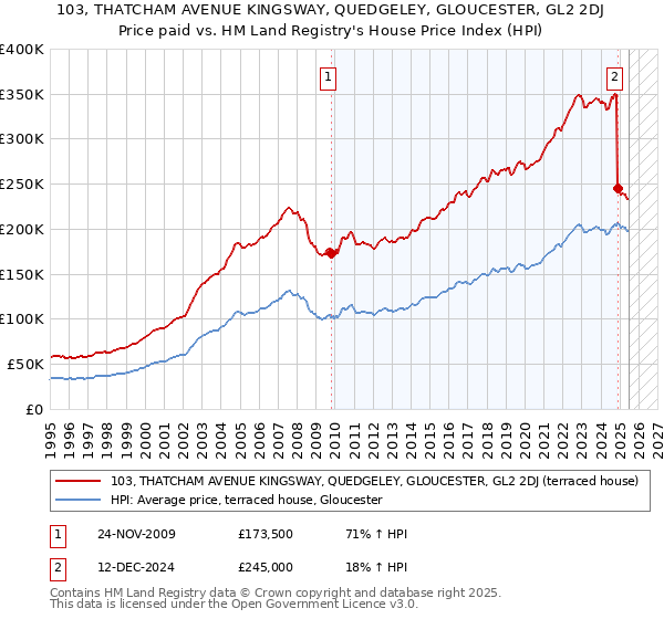 103, THATCHAM AVENUE KINGSWAY, QUEDGELEY, GLOUCESTER, GL2 2DJ: Price paid vs HM Land Registry's House Price Index