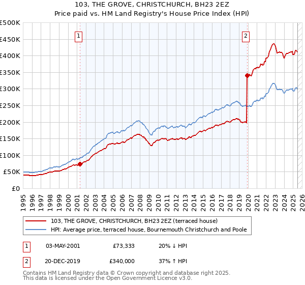 103, THE GROVE, CHRISTCHURCH, BH23 2EZ: Price paid vs HM Land Registry's House Price Index
