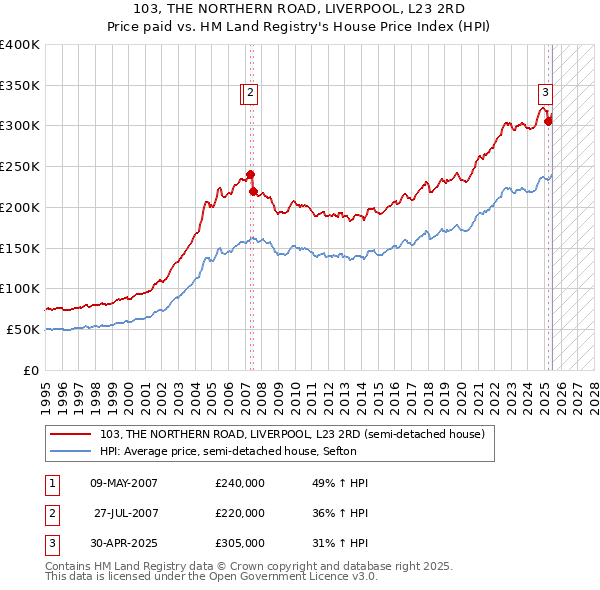 103, THE NORTHERN ROAD, LIVERPOOL, L23 2RD: Price paid vs HM Land Registry's House Price Index