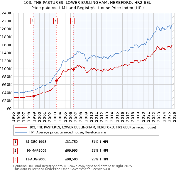 103, THE PASTURES, LOWER BULLINGHAM, HEREFORD, HR2 6EU: Price paid vs HM Land Registry's House Price Index