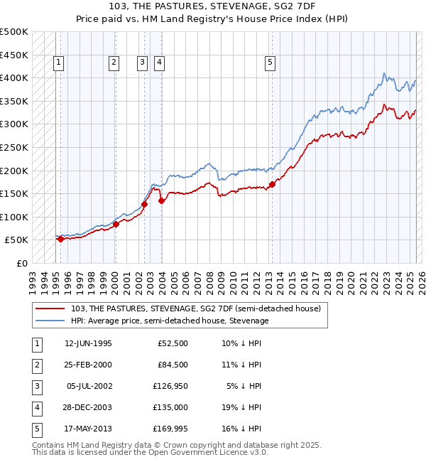 103, THE PASTURES, STEVENAGE, SG2 7DF: Price paid vs HM Land Registry's House Price Index